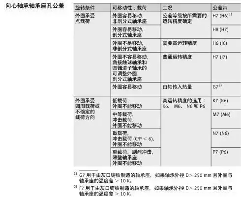 軸承與軸、軸承座的配合
