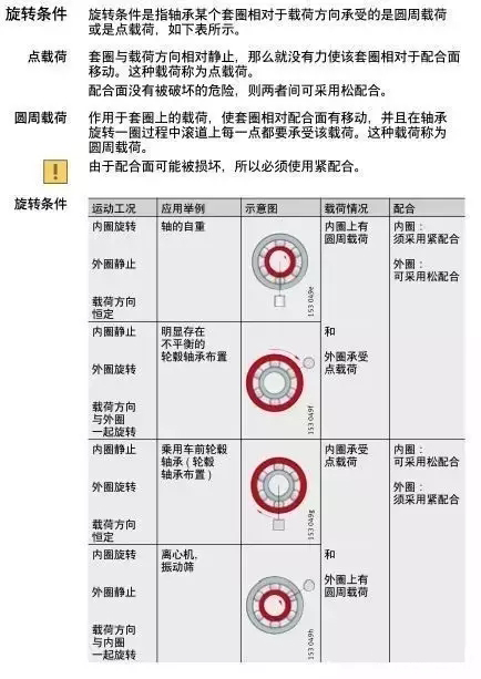 軸承與軸、軸承座的配合