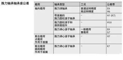 軸承與軸、軸承座的配合