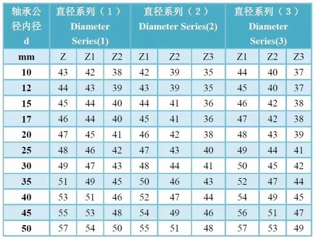 軸承精度、游隙、振動(dòng)對(duì)照表