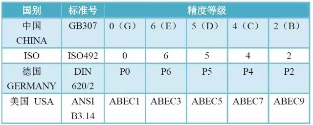 軸承精度、游隙、振動(dòng)對(duì)照表