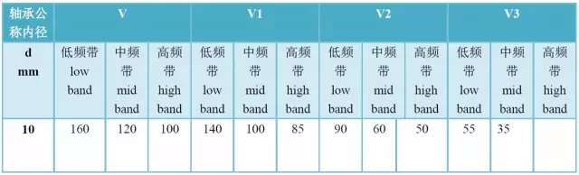 軸承精度、游隙、振動(dòng)對(duì)照表